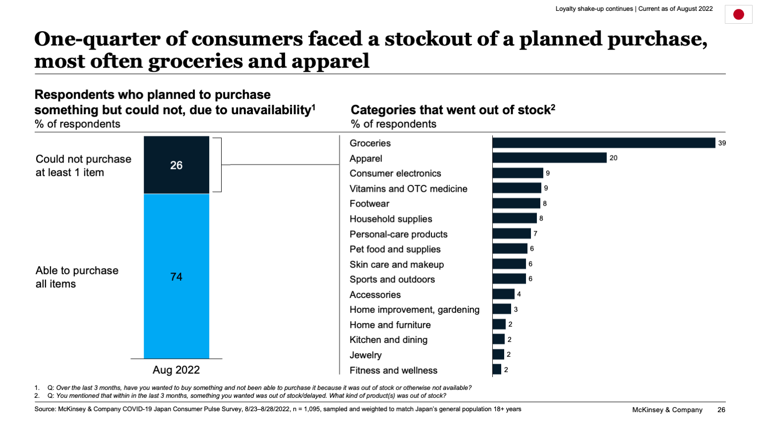 One-quarter of consumers faced a stockout of a planned purchase,  most often groceries and apparel