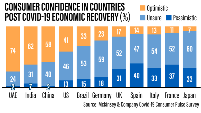 Consumers in the UAE and Saudi Arabia are optimistic about an economic recovery