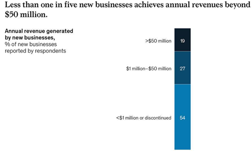 Executives expect new business lines to drive half of future revenues