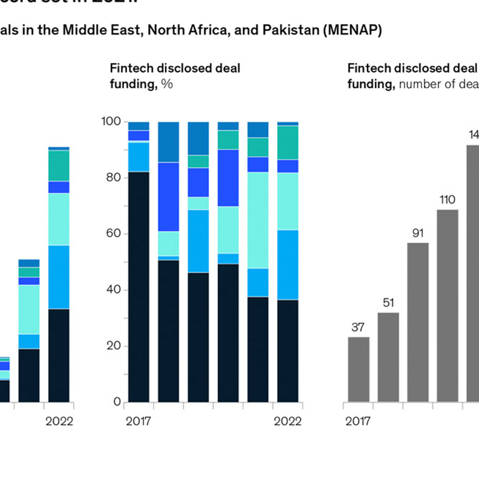 Middle East fintech industry could triple in next two years