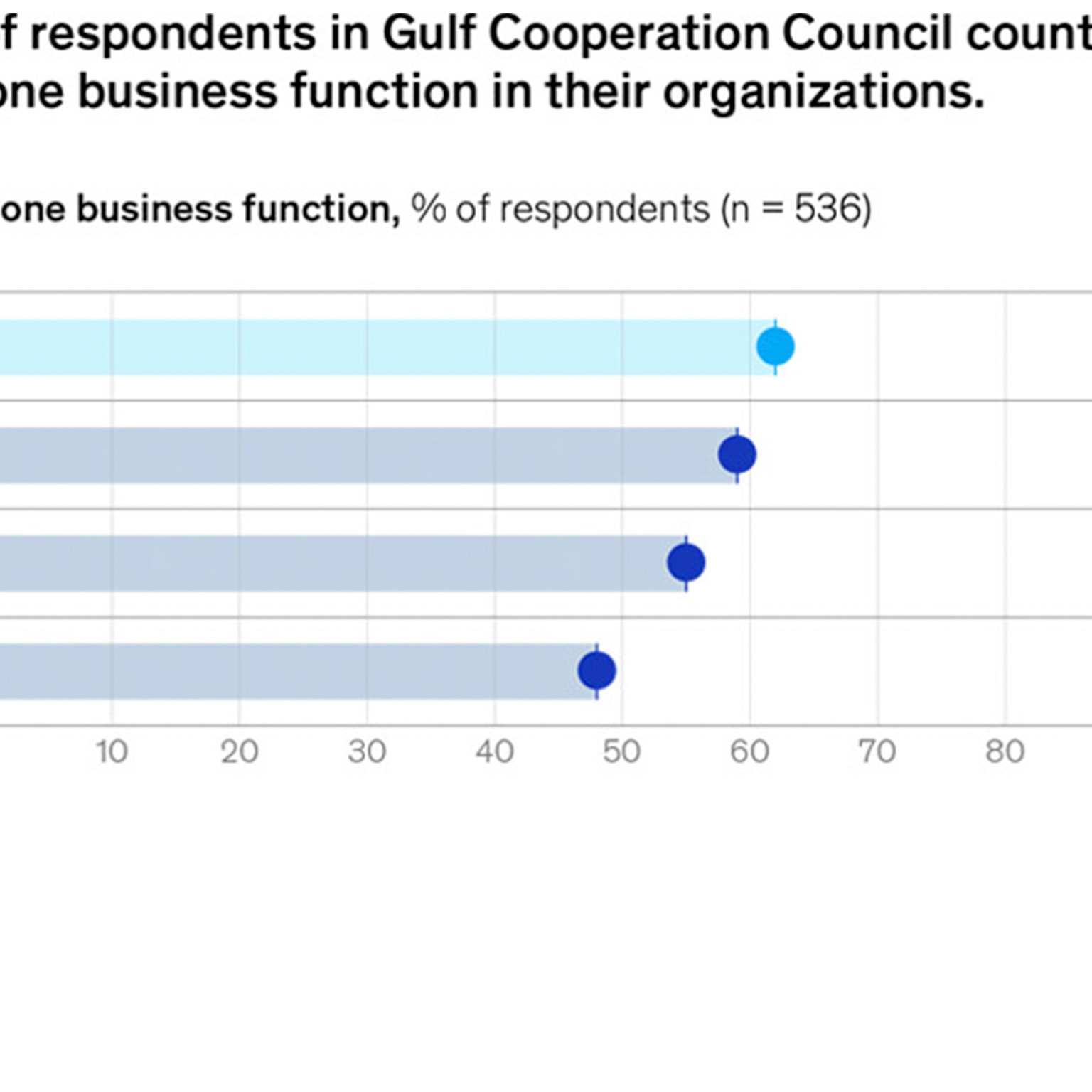 Further adoption of AI can add $150 billion to GCC economies
