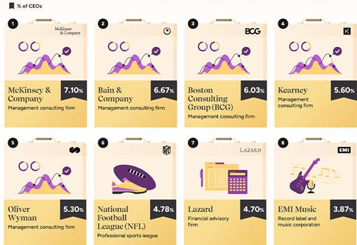 Want to become a CEO? Then join a top strategy consulting firm
