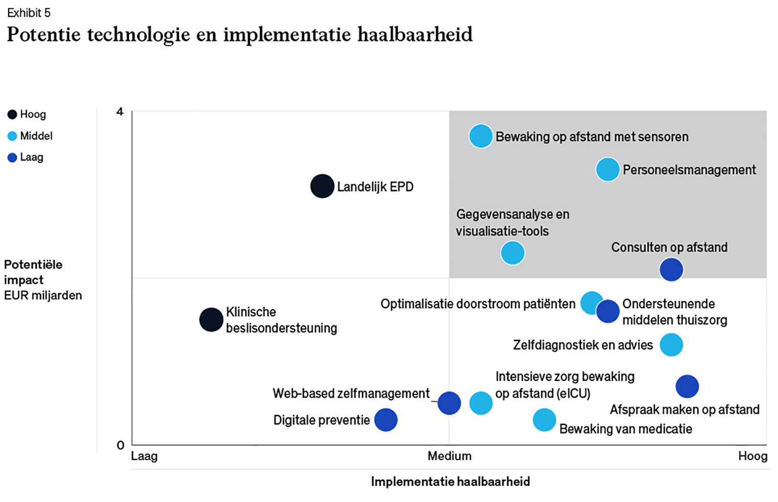 Digitale zorg in Nederland