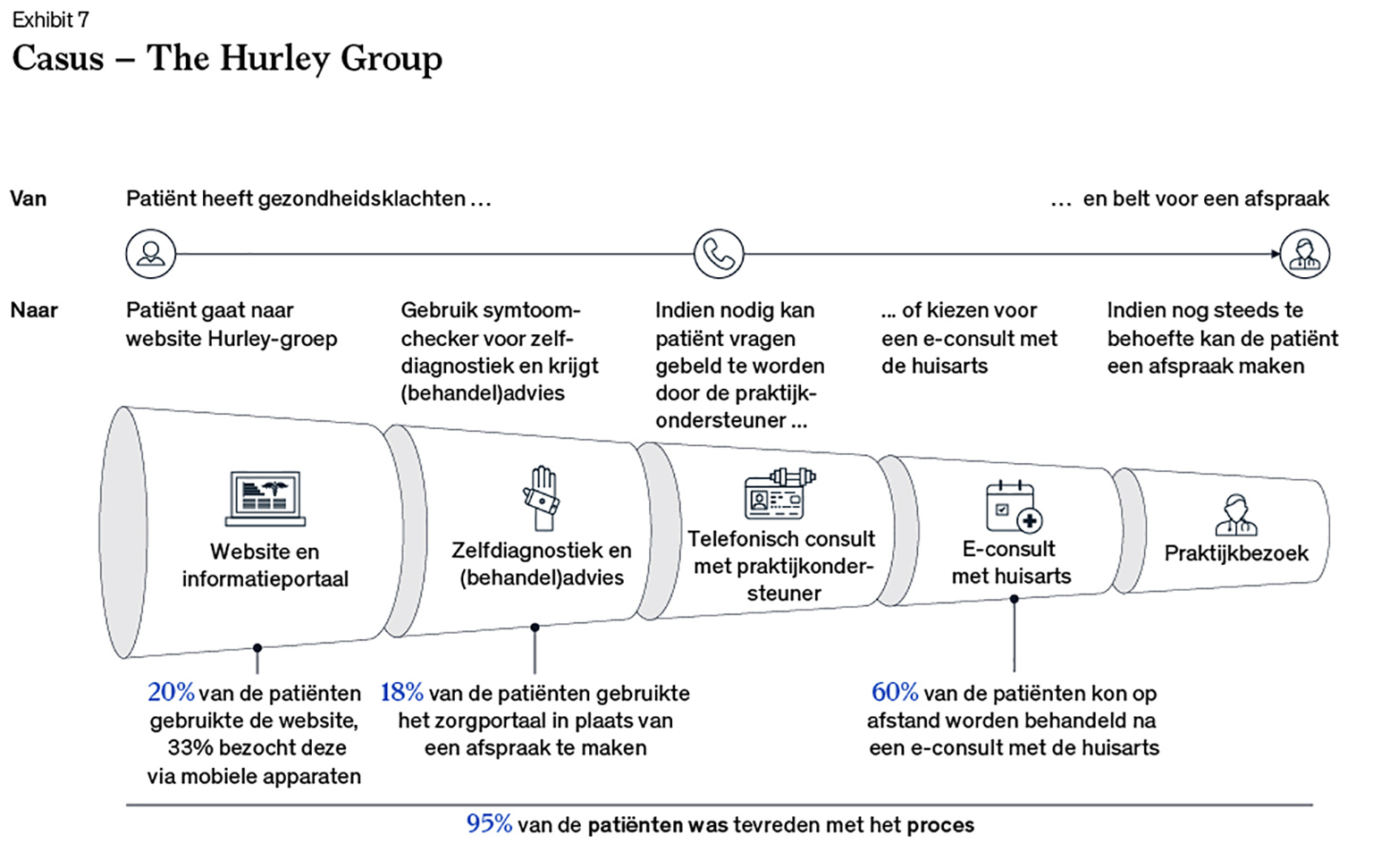 Digitale zorg in Nederland