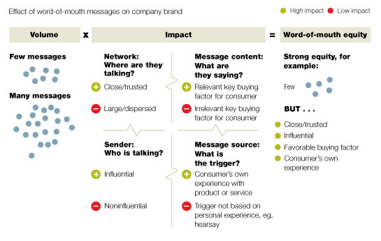 Marketers can measure the effect of word-of-mouth marketing