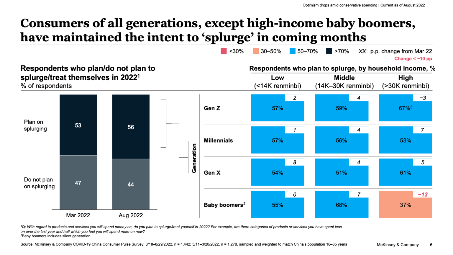 Consumers of all generations, except high-income baby boomers, have maintained the intent to ‘splurge’ in coming months