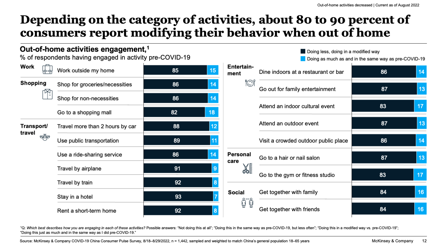 Depending on the category of activities, about 80 to 90 percent of consumers report modifying their behavior when out of home