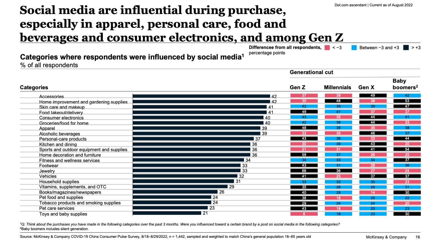 Social media are influential during purchase, especially in apparel, personal care, food and beverages and consumer electronics, and among Gen Z