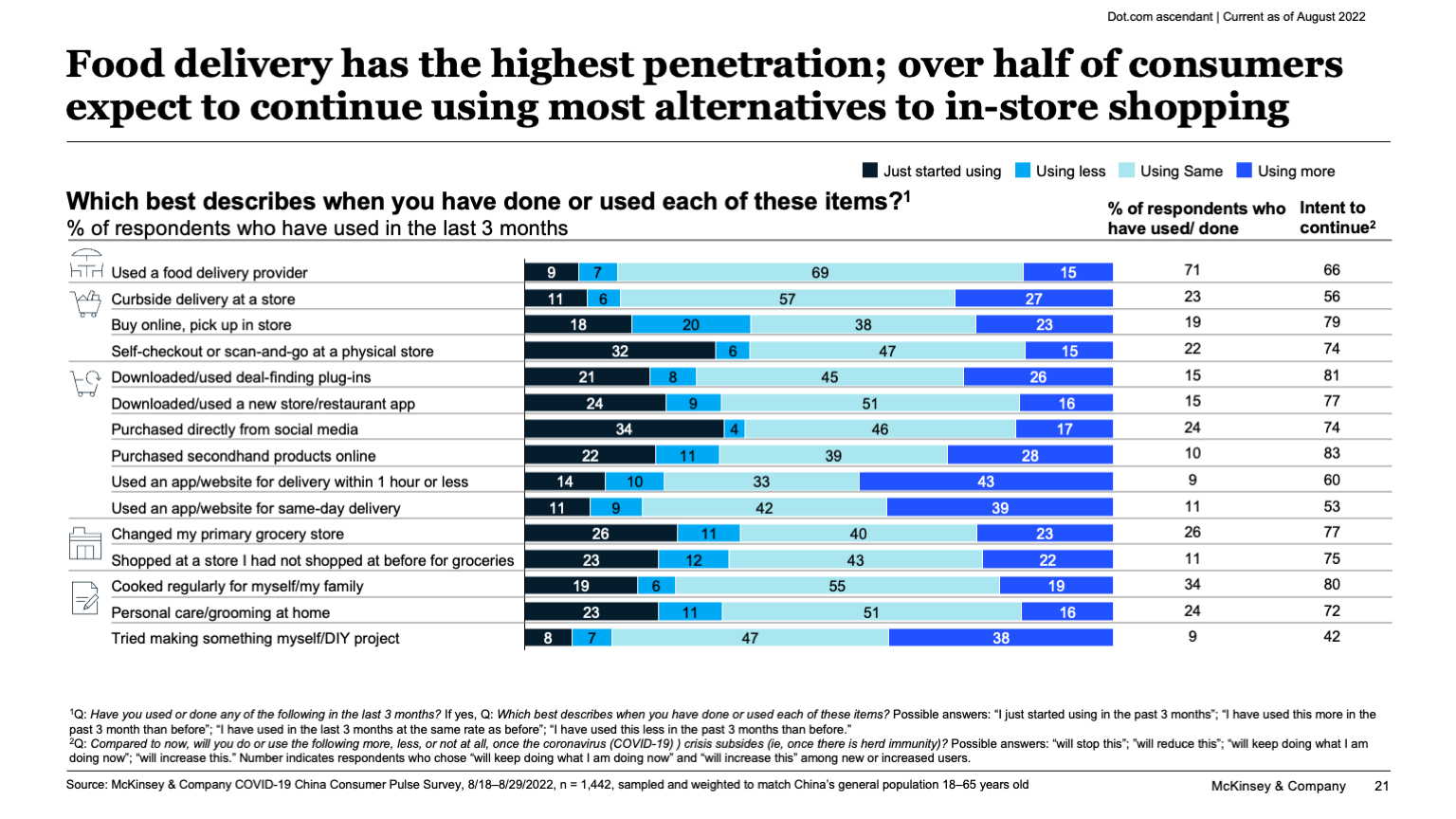 Food delivery has the highest penetration; over half of consumers expect to continue using most alternatives to in-store shopping