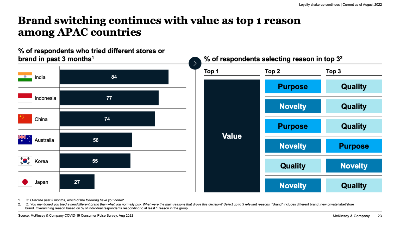 Brand switching continues with value as top 1 reason among APAC countries