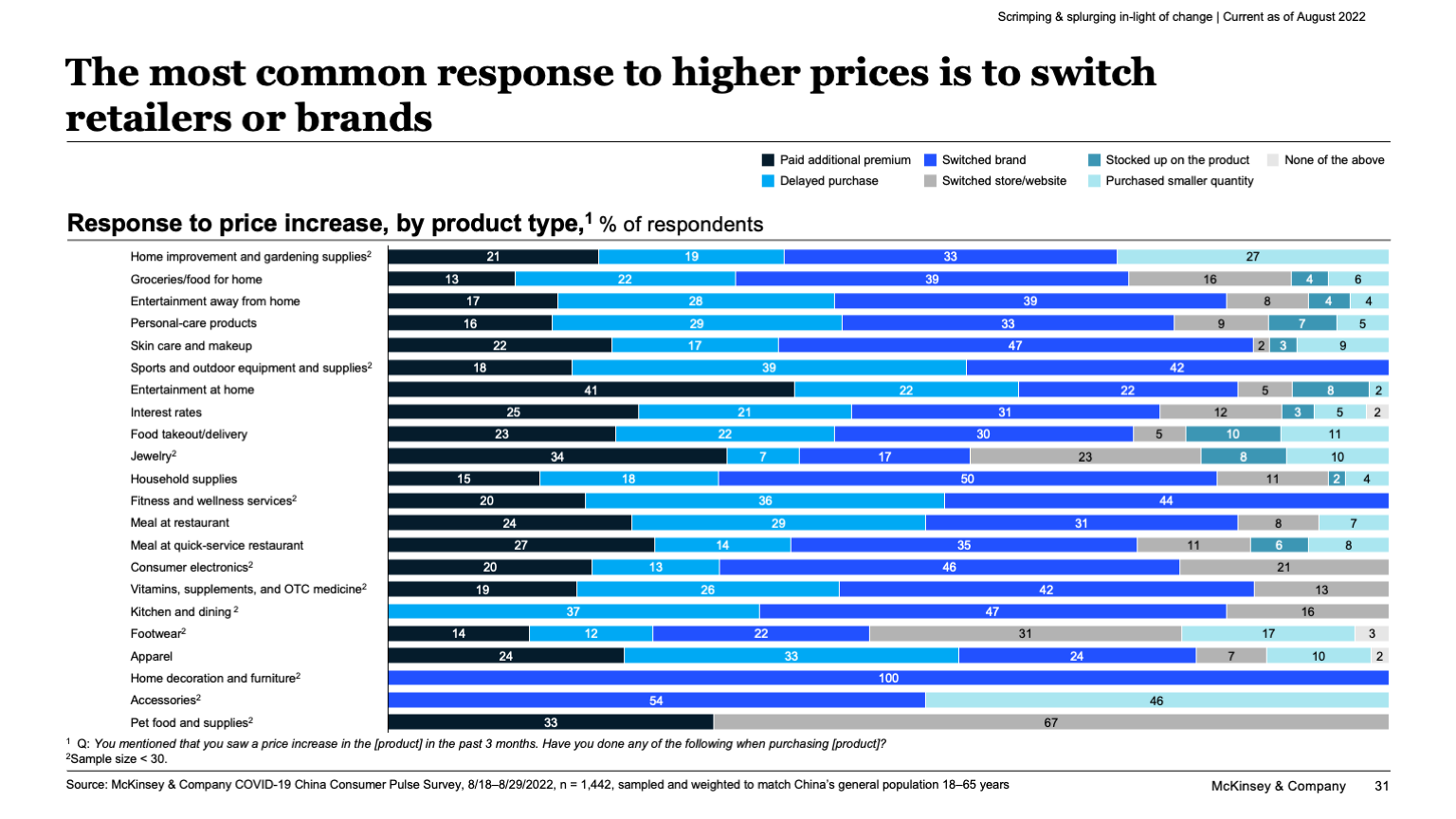 The most common response to higher prices is to switch retailers or brands