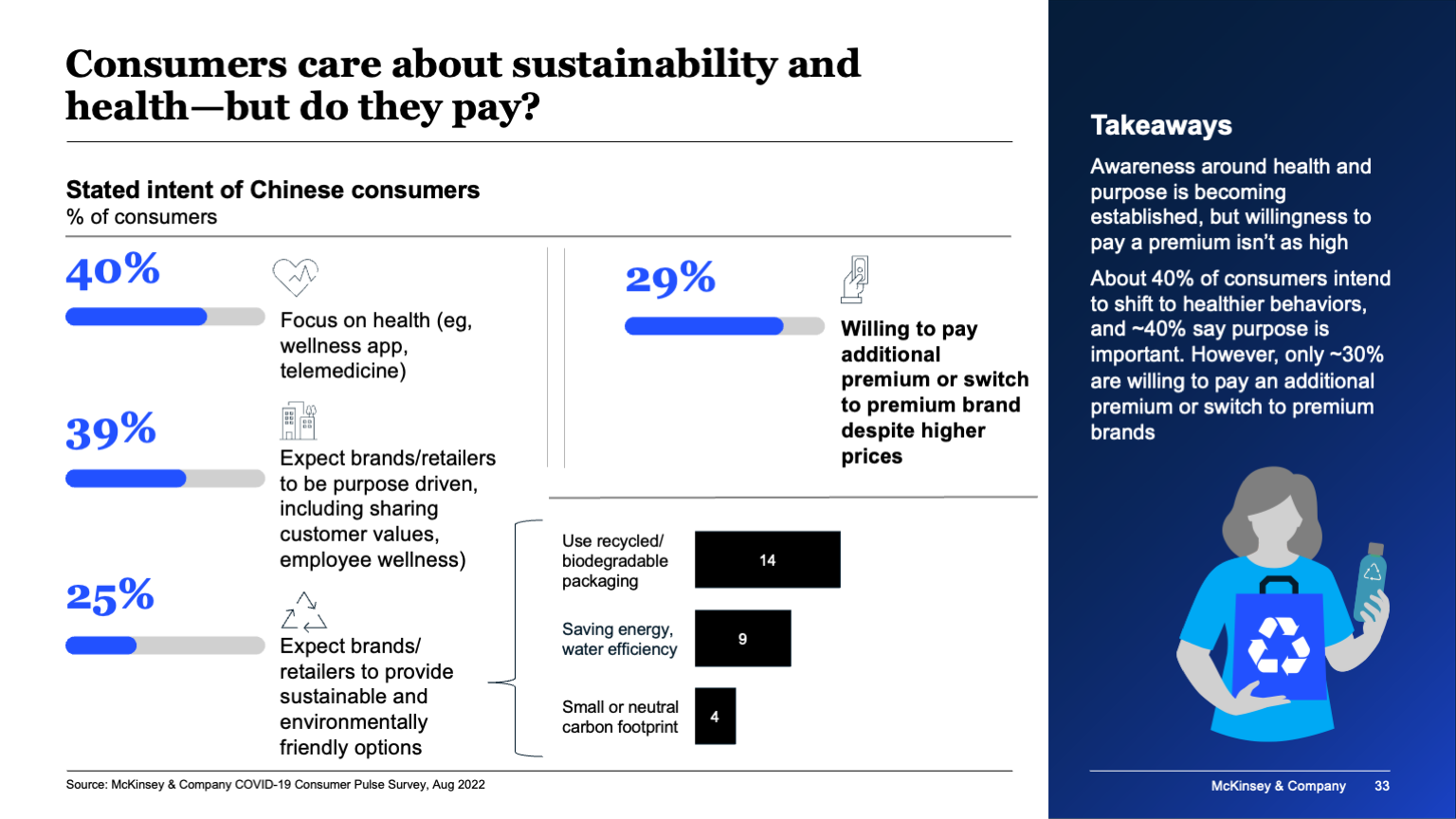 Consumers care about sustainability and health--but do they pay?