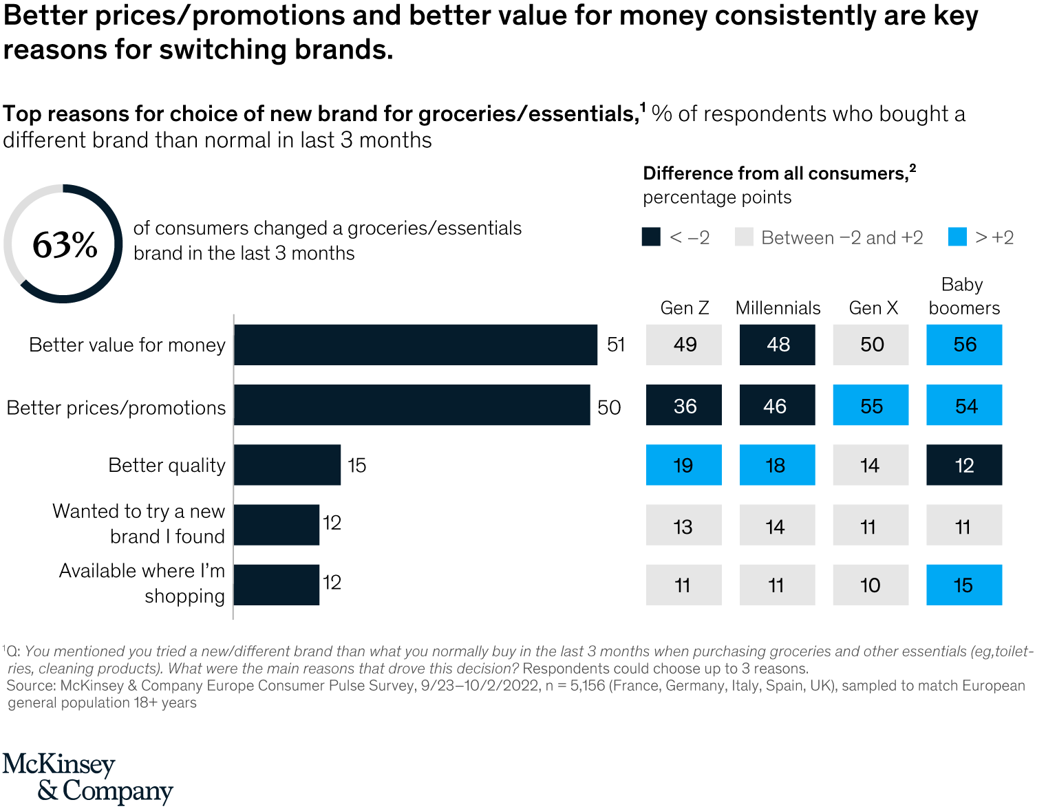 Better prices/promotions and better value for money consistently are key reasons for switching brands.