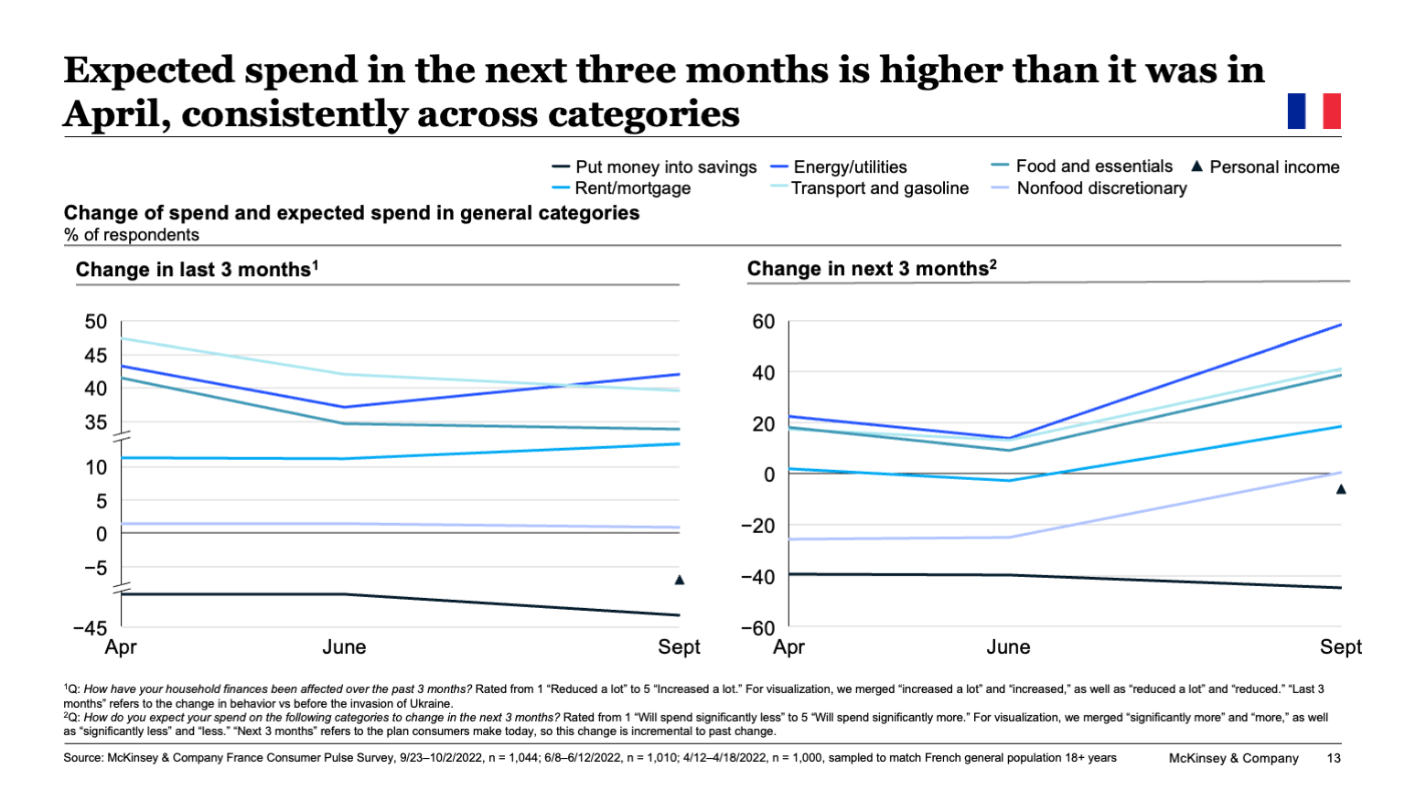 Expected spend in the next three months is higher than it was in April, consistently across categories