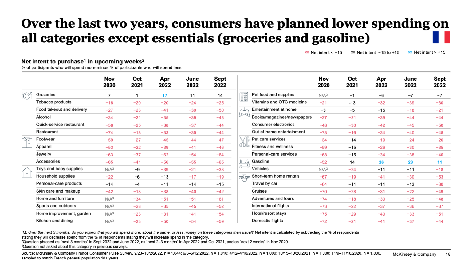 Over the last two years, consumers have planned lower spending on all categories except essentials (groceries and gasoline)