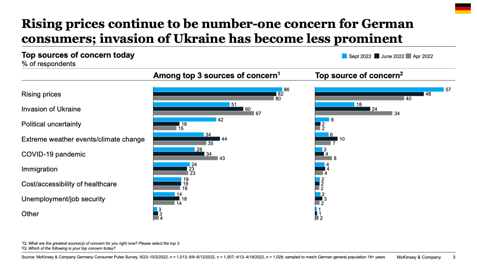 Rising prices continue to be number-one concern for German consumers; invasion of Ukraine has become less prominent