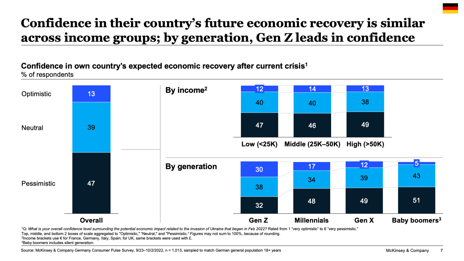 Confidence in their country's future economic recovery is similar across income groups; by generation, Gen Z leads in confidence