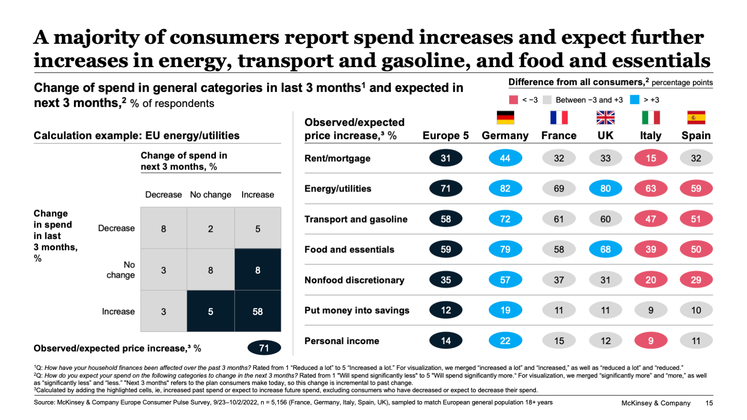 A majority of consumers report spend increases and expect further increases in energy, transport and gasoline, and food and essentials