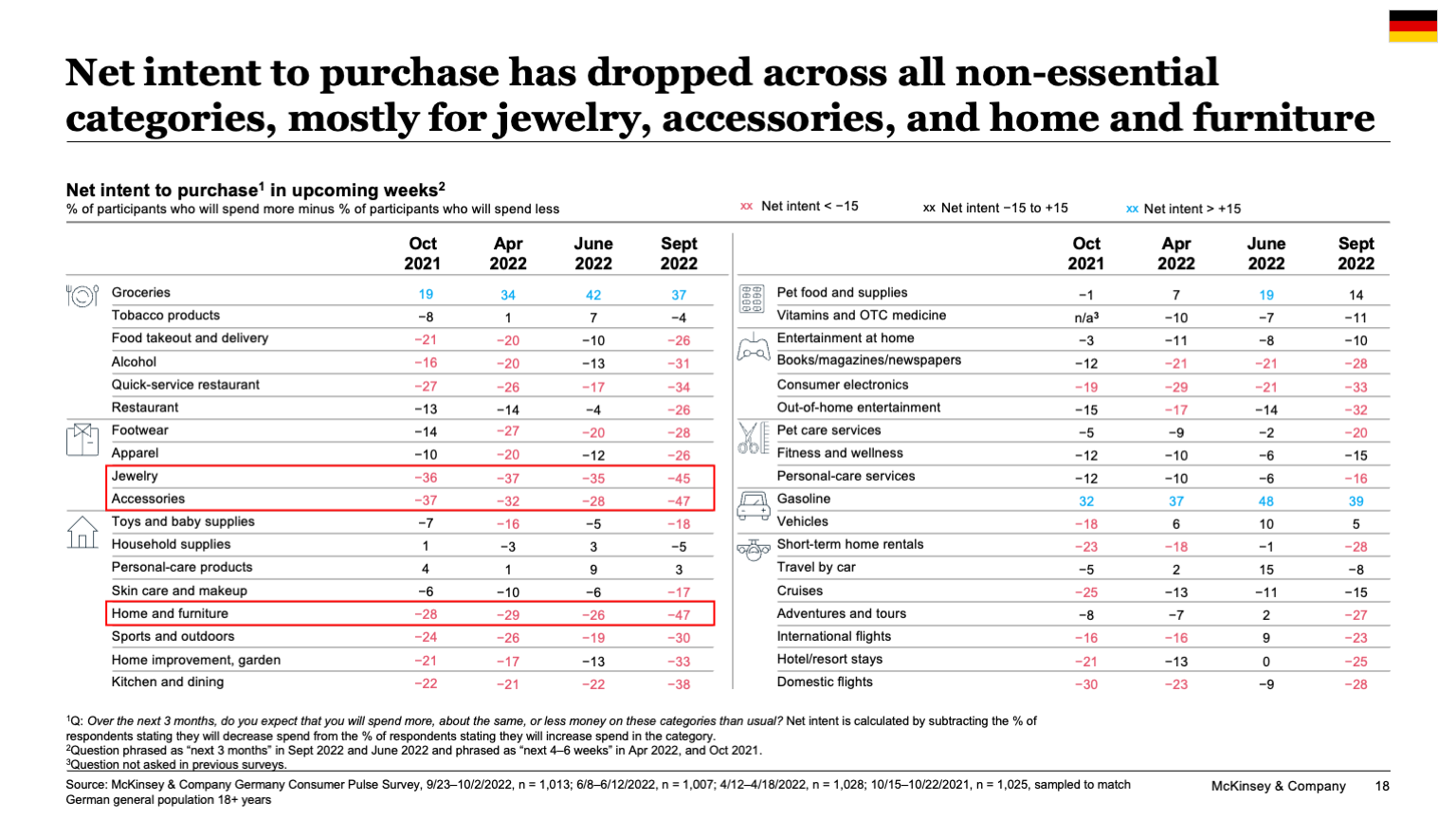 Net intent to purchase has dropped across all non-essential categories, mostly for jewelry, accessories, and home and furniture
