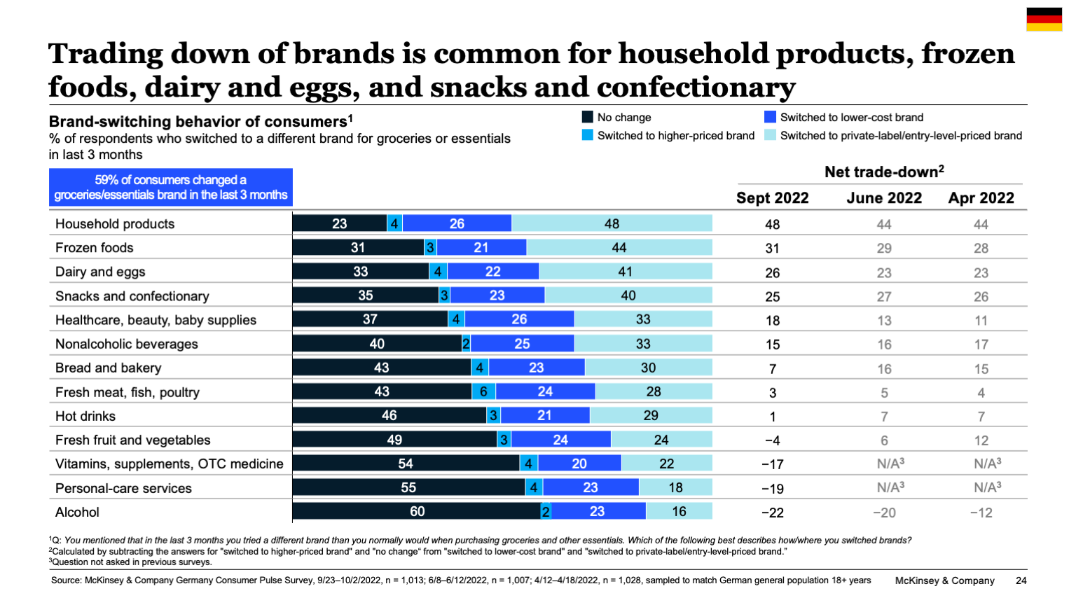 Trading down of brands is common for household products, frozen foods, dairy and eggs, and snacks and confectionary