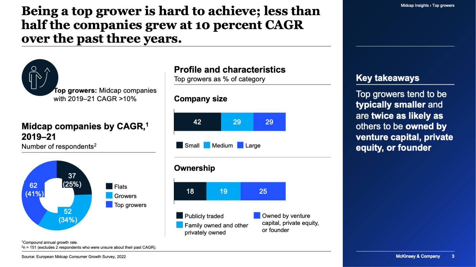 Being a top grower is hard to achieve; less than half the companies grew at 10 percent CAGR over the past three years.