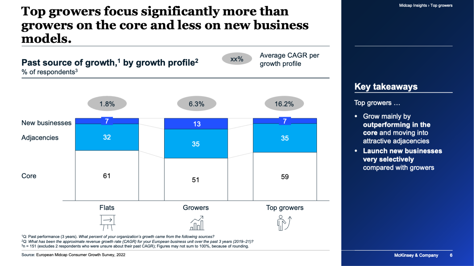 Top growers focus significantly more than growers on the core and less on new business models.