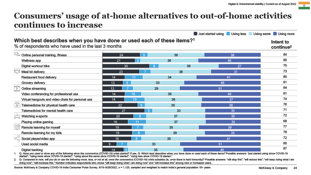 Consumers' usage of at-home alternatives to out-of-home activities continues to increase