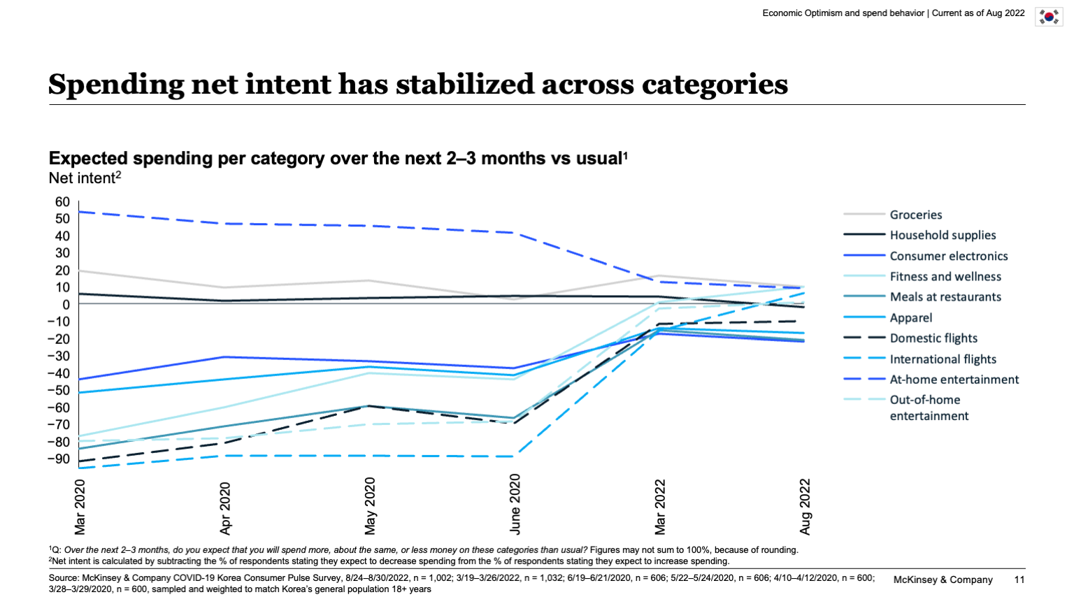 Spending net intent has stabilized across categories