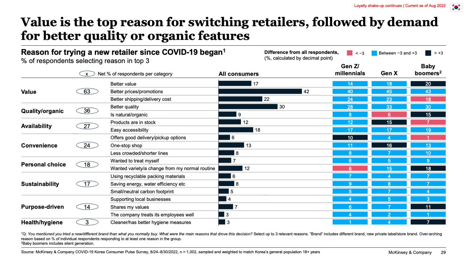 Value is the top reason for switching retailers, followed by demand for better quality or organic features