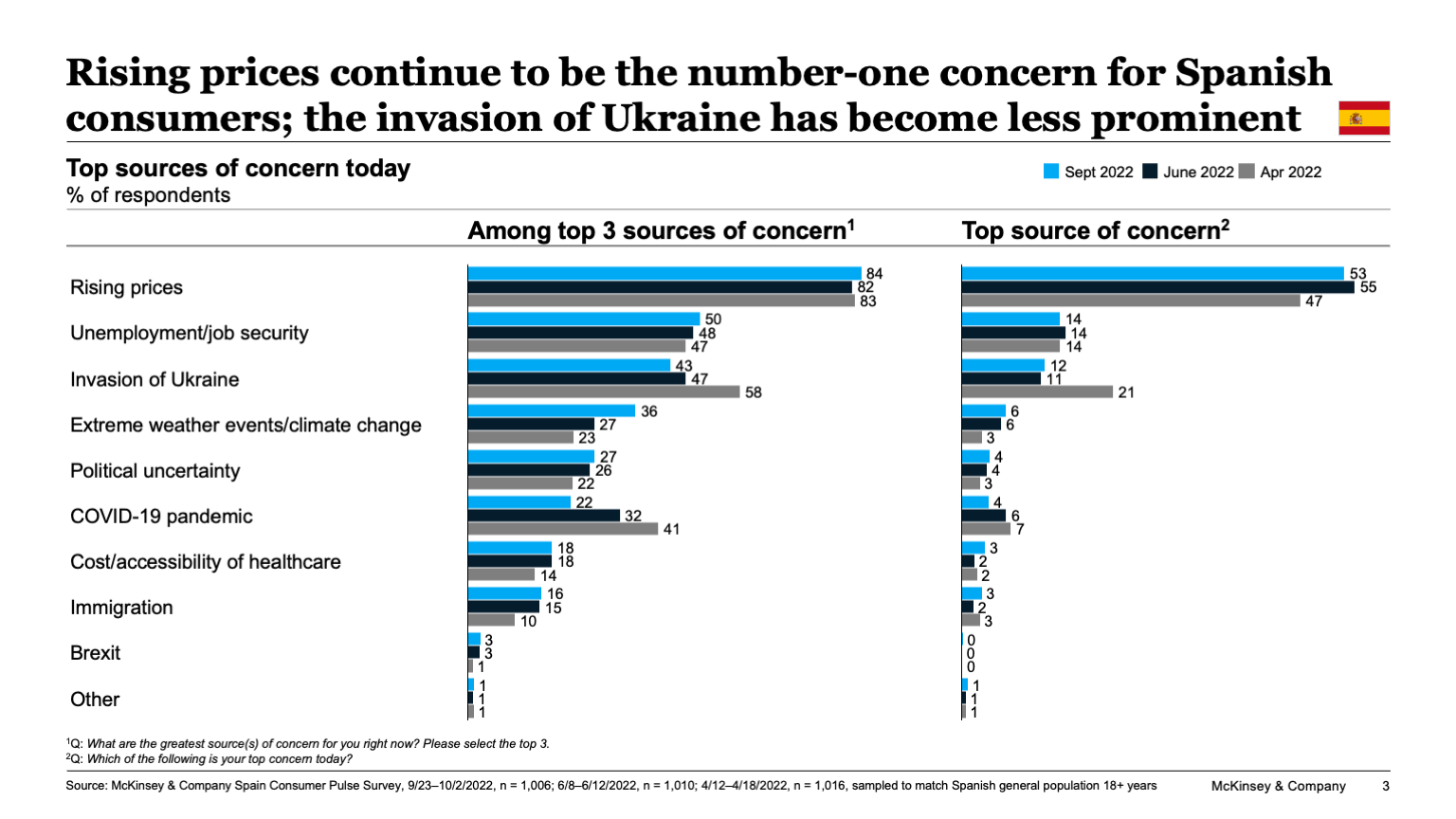 Rising prices continue to be the number-one concern for Spanish consumers; the invasion of Ukraine has become less prominent