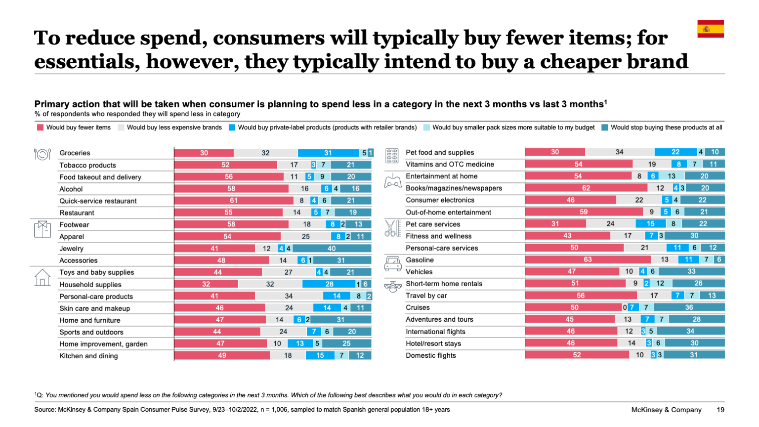To reduce spend, consumers will typically buy fewer items; for essentials, however, they typically intend to buy a cheaper brand