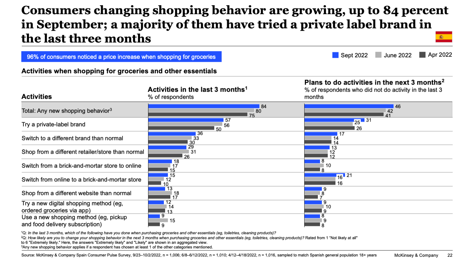 Consumers changing shopping behavior are growing, up to 84 percent in September; a majority of them have tried a private label brand in the last three months
