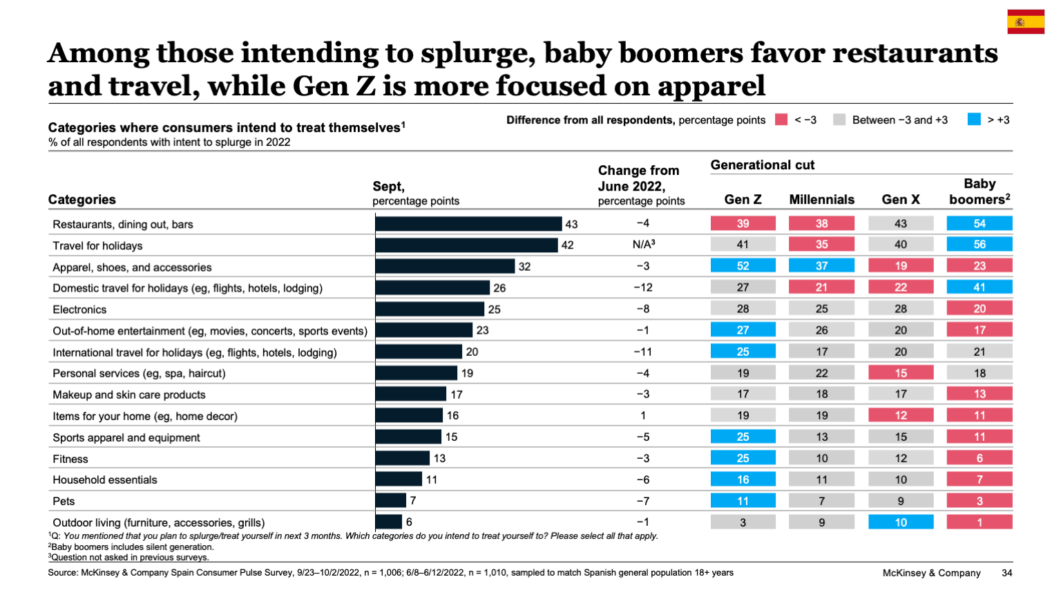 Among those intending to splurge, baby boomers favor restaurants and travel, while Gen Z is more focused on apparel