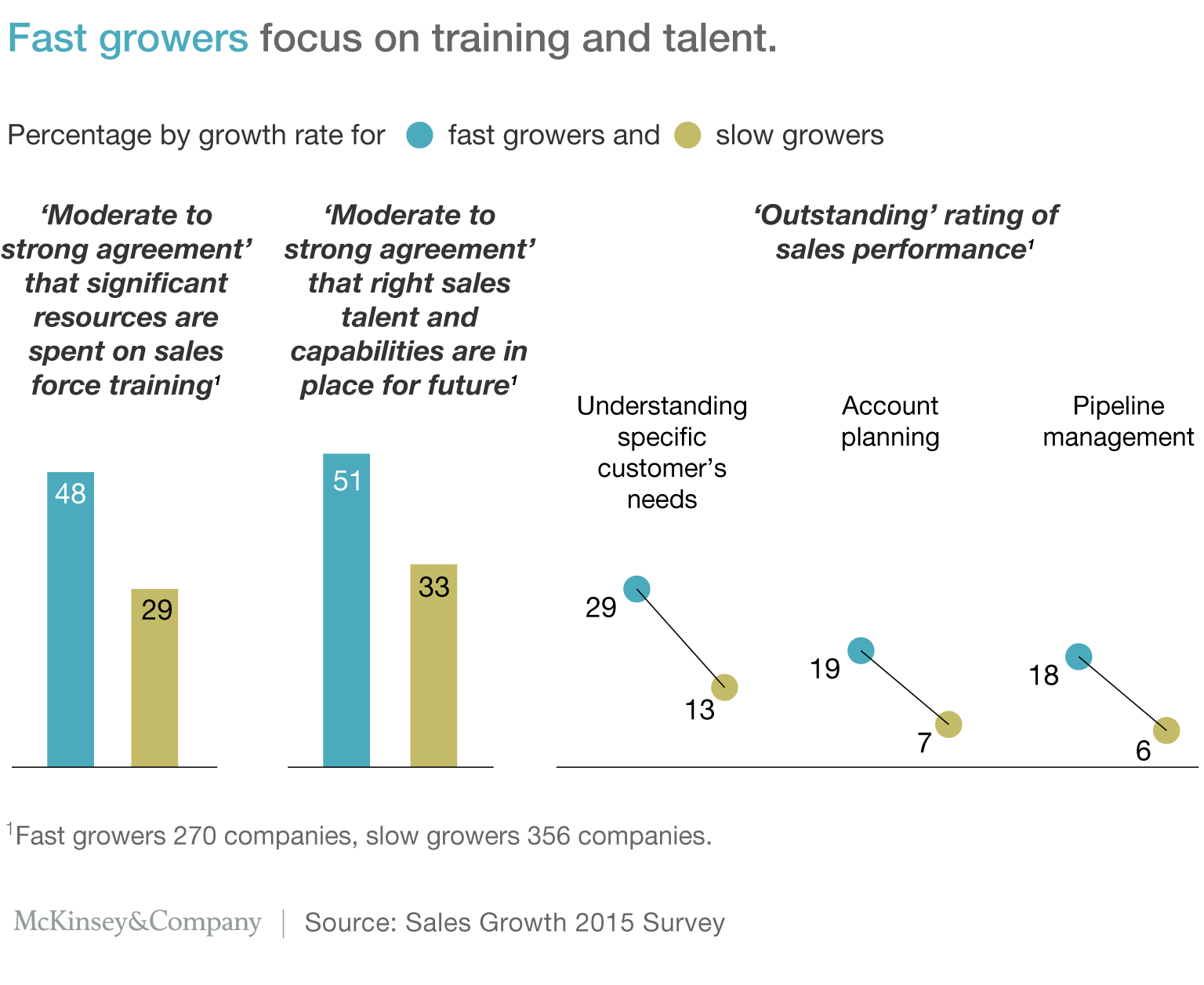 Exhibit 4: Fast growers focus on training and talent