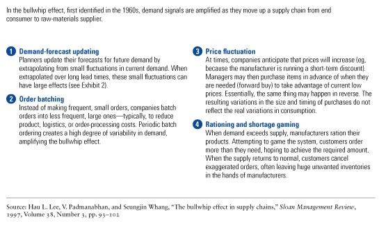 Image_Four causes of the bullwhip effect_1a