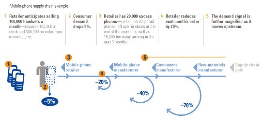 Image_The bullwhip effect Demand-forecast updating_1b