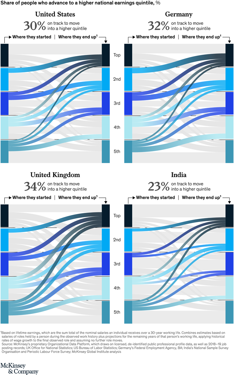 In each country we studied, experience and role moves enable a significant share of workers to move into higher earning quintiles.
