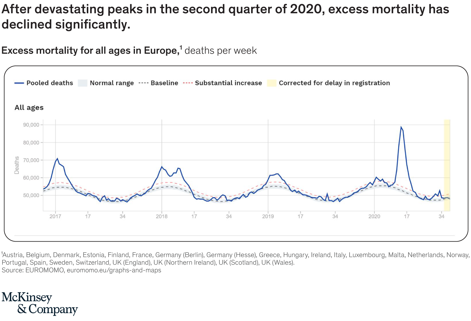 After devastating peaks in the second quarter of 2020, excess mortality has declined significantly.
