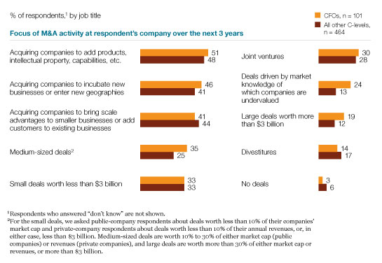 Image_CFOs diverge on future deals_6
