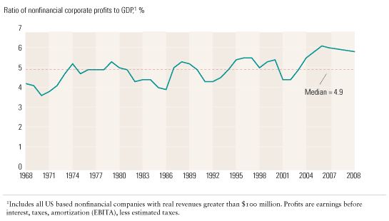 Image_Profits revert to the mean_exhibit1
