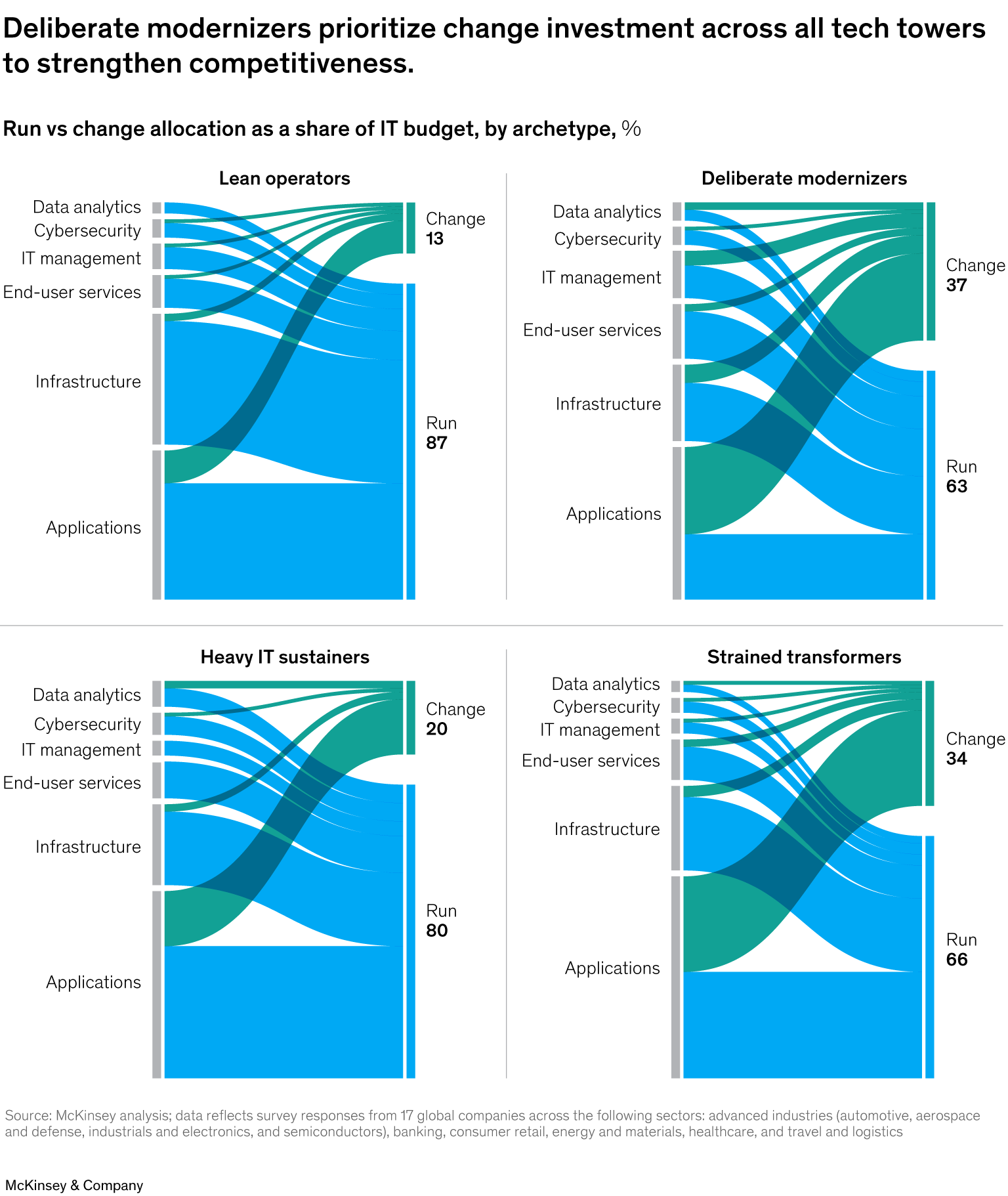 Deliberate modernizers prioritize change investment across all tech towers to strengthen competitiveness.