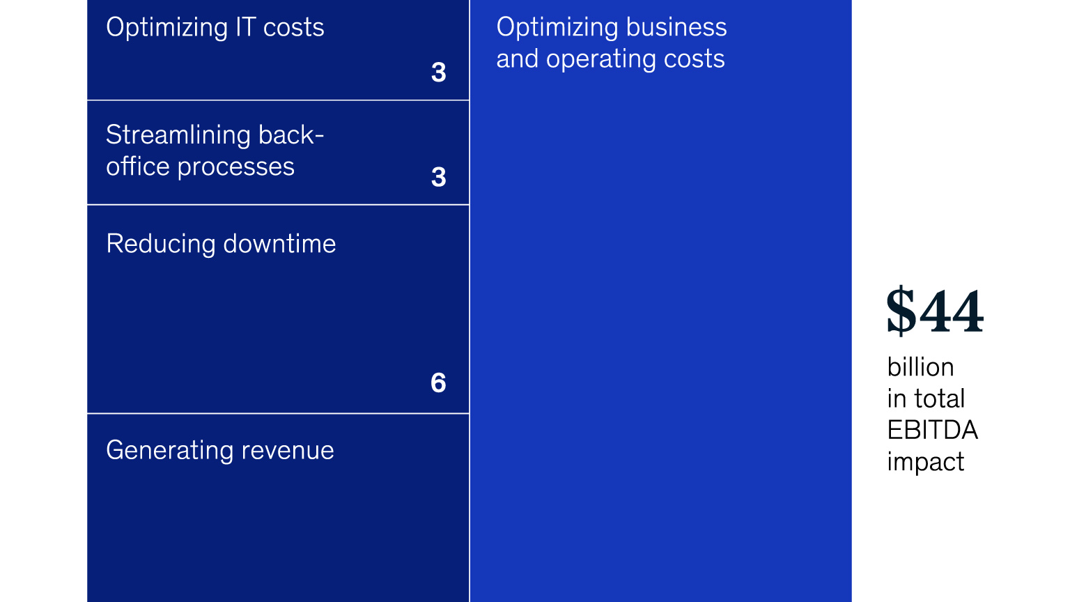 Soaring value from better tech