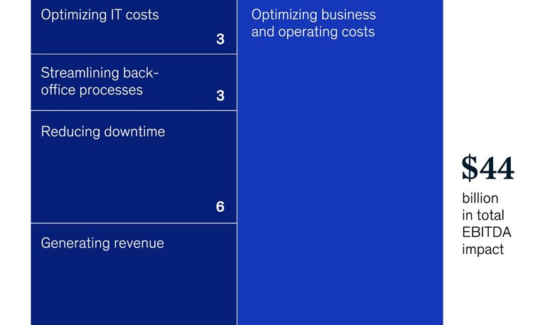 Soaring value from better tech