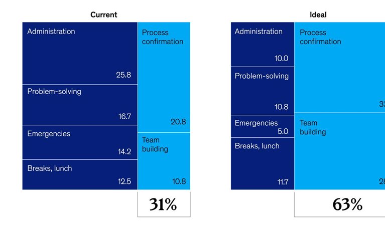 Transforming industrial productivity