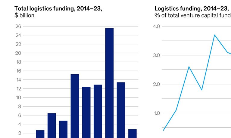 Will logistics start-ups’ funding surge?