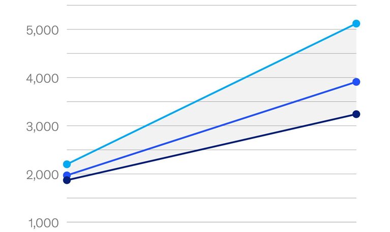 Amped up battery demand