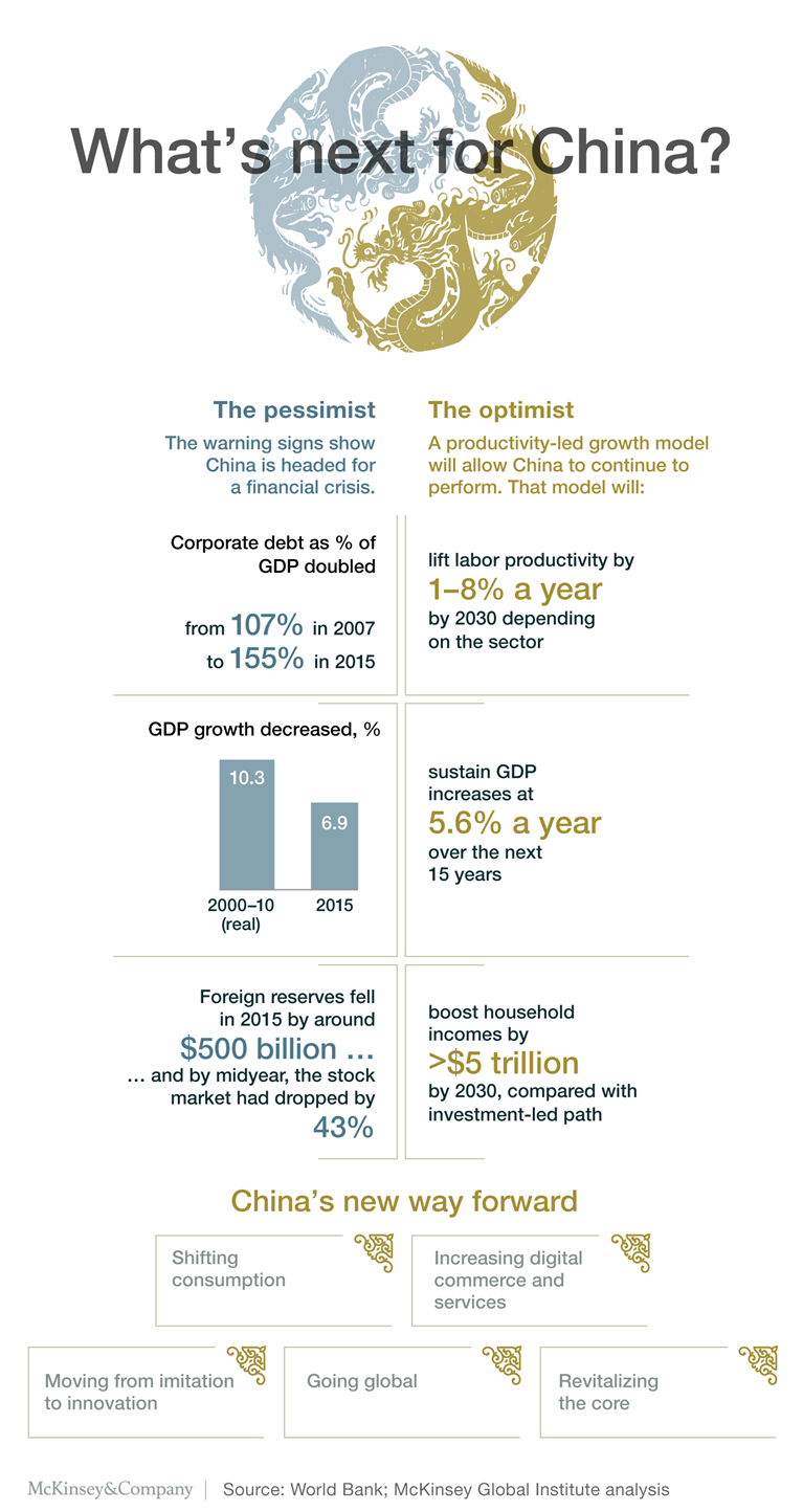 What’s next for China