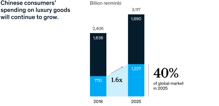 Chinese consumers’ spending on luxury goods will continue to grow.