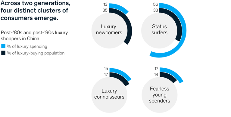 Across two generations, four distinct clusters of consumers emerge.