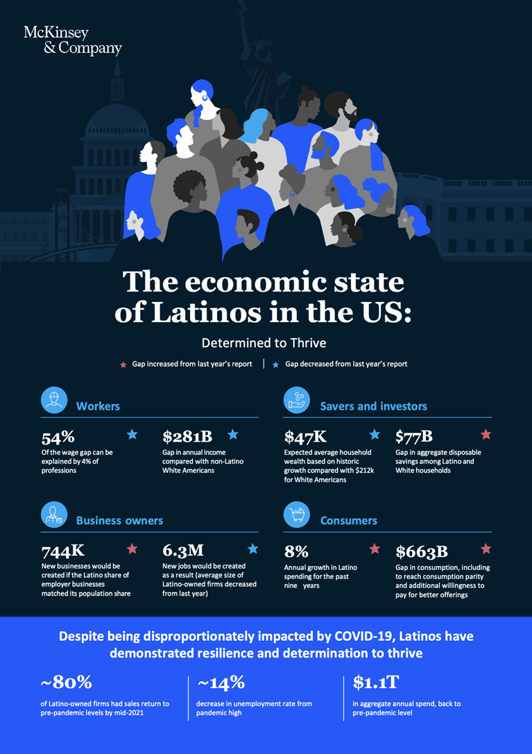 Despite being disproportionately impacted by COVID-19, Latinos have demonstrated resilience and determination to thrive.